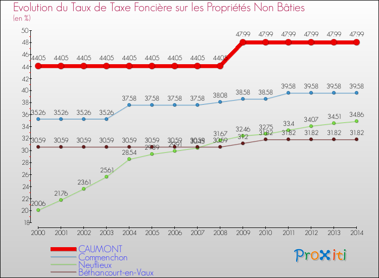 Evolution du taux de la taxe foncière sur les immeubles et terrains non batis pour CAUMONT et les communes proches de 2000 à 2014 Comparaison des taux de la taxe foncière sur les immeubles et terrains non batis pour CAUMONT et les communes voisines de 2000 à 2014