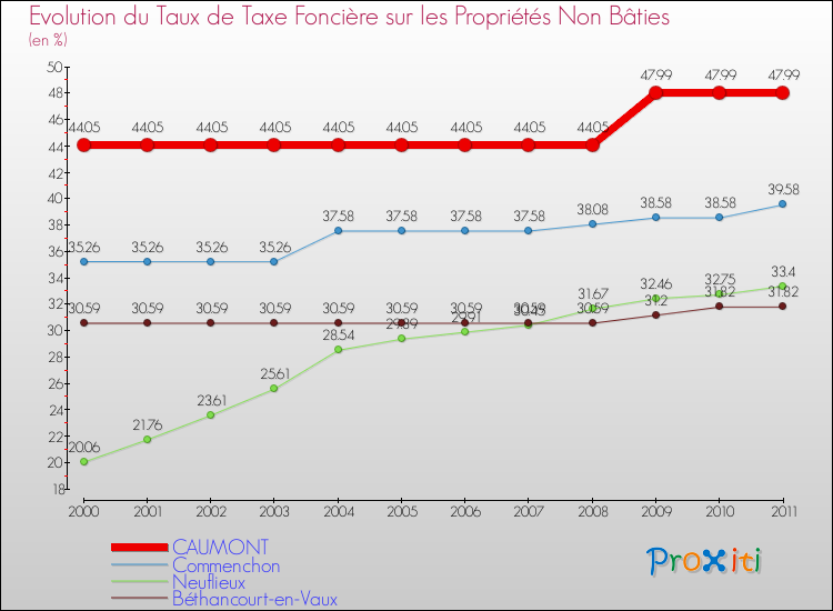 Evolution du taux de la taxe foncière sur les immeubles et terrains non batis pour CAUMONT et les communes proches Comparaison des taux de la taxe foncière sur les immeubles et terrains non batis pour CAUMONT et les communes voisines