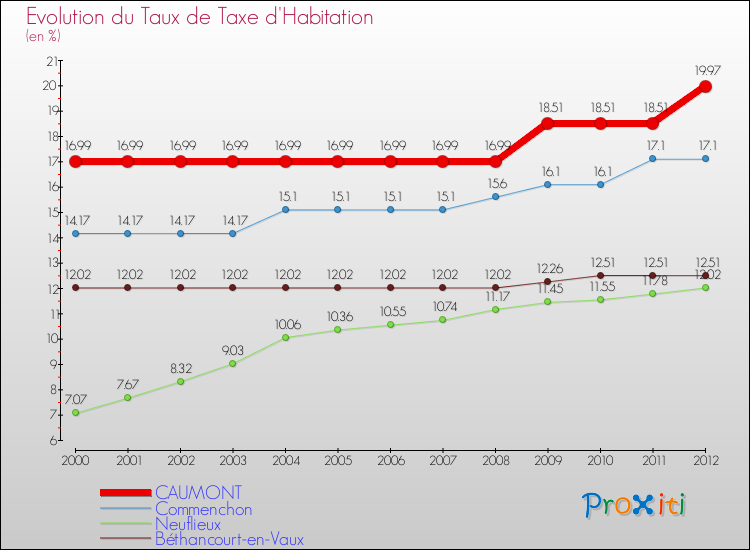 Evolution du taux de la taxe d'habitation pour CAUMONT et les communes proches Comparaison des taux de la taxe d'habitation pour CAUMONT et les communes voisines