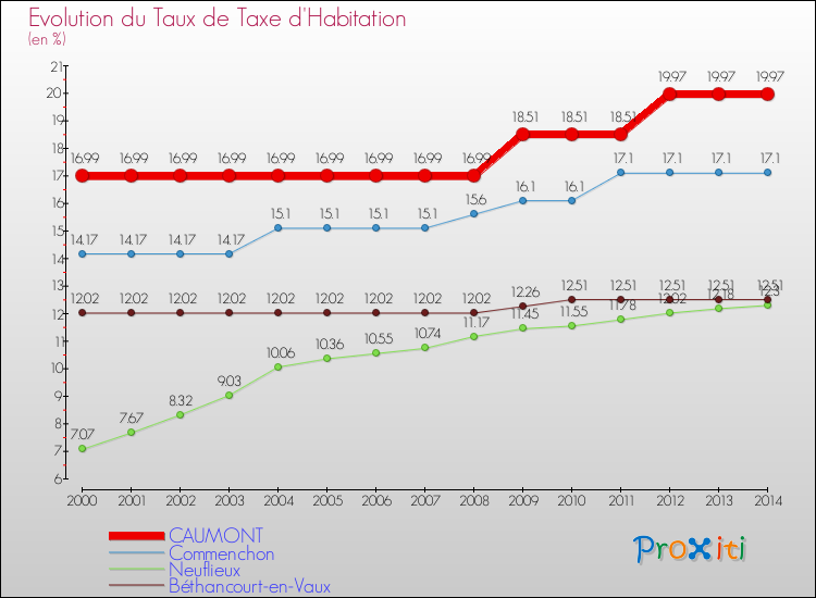 Evolution du taux de la taxe d'habitation pour CAUMONT et les communes proches de 2000 à 2014 Comparaison des taux de la taxe d'habitation pour CAUMONT et les communes voisines de 2000 à 2014