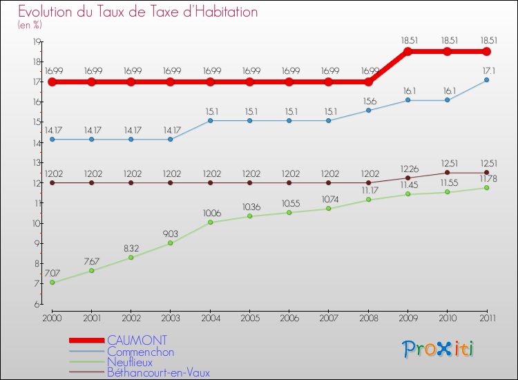 Evolution du taux de la taxe d'habitation pour CAUMONT et les communes proches Comparaison des taux de la taxe d'habitation pour CAUMONT et les communes voisines