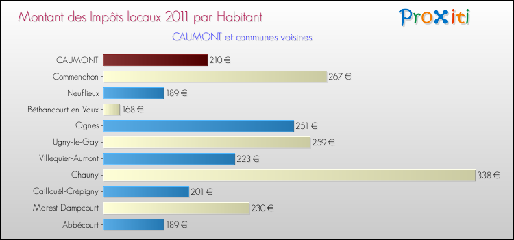 Montant des impôts locaux par Habitant pour CAUMONT et les communes proches Comparaison des impôts locaux par habitant pour CAUMONT et les communes voisines
