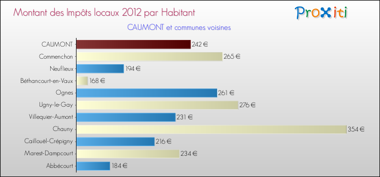 Montant des impôts locaux par Habitant pour CAUMONT et les communes proches Comparaison des impôts locaux par habitant pour CAUMONT et les communes voisines