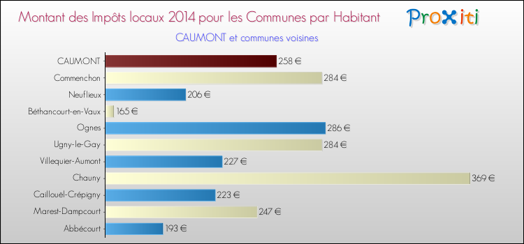 Montant des impôts locaux par Habitant pour CAUMONT et les communes proches en 2014 Comparaison des impôts locaux par habitant pour CAUMONT et les communes voisines en 2014