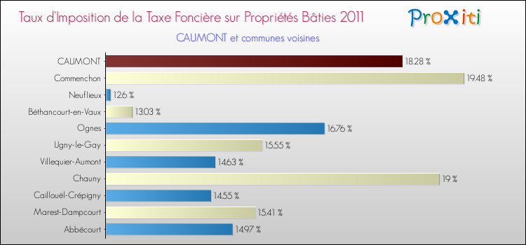 Taux d'imposition de la taxe foncière sur le bati 2011 pour CAUMONT et les communes proches Comparaison des taux d'imposition de la taxe foncière sur le bati 2011 pour CAUMONT et les communes voisines