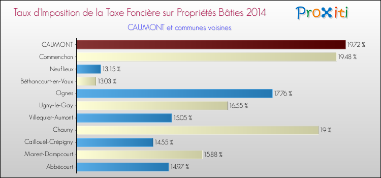 Taux d'imposition de la taxe foncière sur le bati 2014 pour CAUMONT et les communes proches Comparaison des taux d'imposition de la taxe foncière sur le bati 2014 pour CAUMONT et les communes voisines