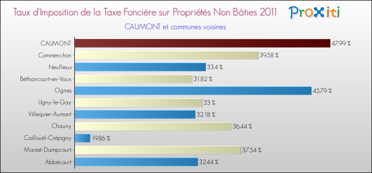Taux d'imposition de la taxe foncière sur les immeubles et terrains non batis 2011 pour CAUMONT et les communes proches Comparaison des taux d'imposition de la taxe foncière sur les immeubles et terrains non batis 2011 pour CAUMONT et les communes voisines