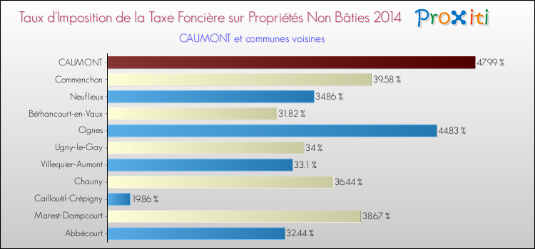 Taux d'imposition de la taxe foncière sur les immeubles et terrains non batis 2014 pour CAUMONT et les communes proches Comparaison des taux d'imposition de la taxe foncière sur les immeubles et terrains non batis 2014 pour CAUMONT et les communes voisines