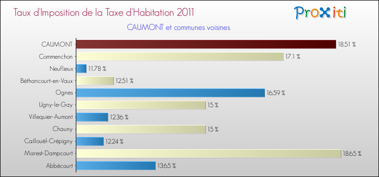Taux d'imposition de la taxe d'habitation 2011 pour CAUMONT et les communes proches Comparaison des taux d'imposition de la taxe d'habitation 2011 pour CAUMONT et les communes voisines