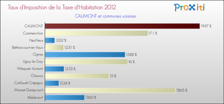 Taux d'imposition de la taxe d'habitation 2012 pour CAUMONT et les communes proches Comparaison des taux d'imposition de la taxe d'habitation 2012 pour CAUMONT et les communes voisines