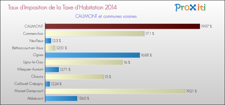 Taux d'imposition de la taxe d'habitation 2014 pour CAUMONT et les communes proches Comparaison des taux d'imposition de la taxe d'habitation 2014 pour CAUMONT et les communes voisines