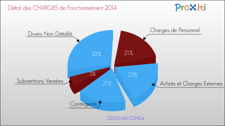 Décomposition des Charges de Fonctionnement 2014 de la commune de CELLES-LèS-CONDé Charges de Fonctionnement 2014 pour la commune de CELLES-LèS-CONDé