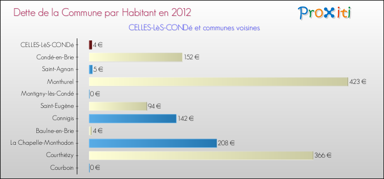 Dette par habitant de la commune en 2012 pour CELLES-LèS-CONDé et les communes proches Comparaison de la dette par habitant de la commune en 2012 pour CELLES-LèS-CONDé et les communes voisines