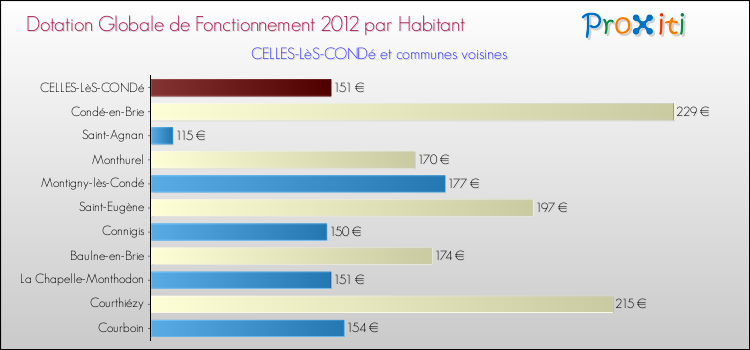 Montant des dotations globales de fonctionnement DGF par Habitant pour CELLES-LèS-CONDé et les communes proches Comparaison des des dotations globales de fonctionnement DGF par habitant pour CELLES-LèS-CONDé et les communes voisines