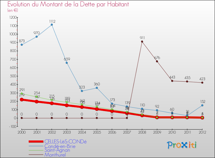 Evolution de la dette par habitant pour la commune de CELLES-LèS-CONDé et les communes proches de 2000 à 2012 Comparaison de la dette par habitant pour CELLES-LèS-CONDé et les communes voisines de 2000 à 2012