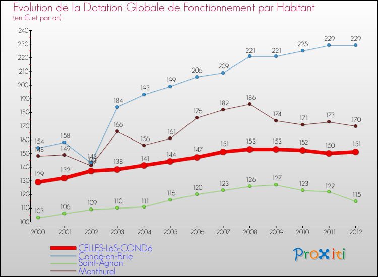 Evolution et montant de la dotation globale de fonctionnement par Habitant pour CELLES-LèS-CONDé et les communes proches Comparaison des dotations globales de fonctionnement par habitant pour CELLES-LèS-CONDé et les communes voisines