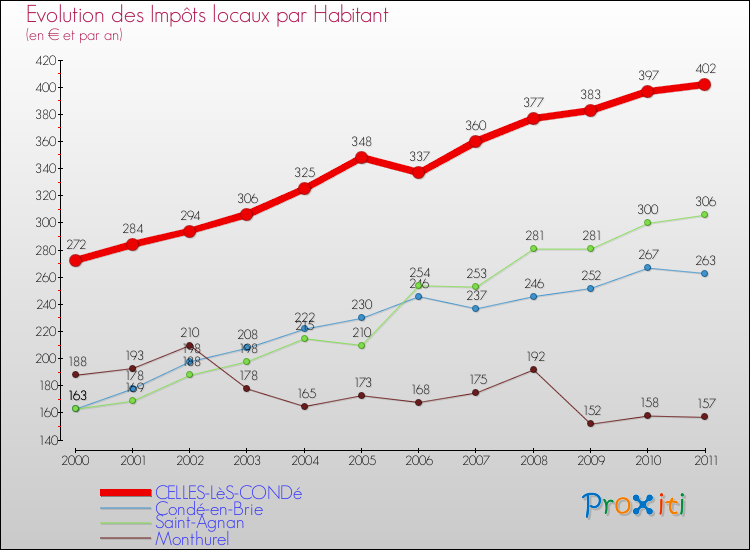Evolution et montant des impôts locaux par Habitant pour CELLES-LèS-CONDé et les communes proches Comparaison des impôts locaux par habitant pour CELLES-LèS-CONDé et les communes voisines