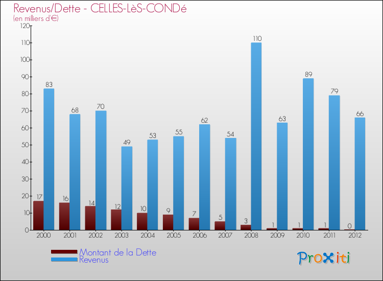 Evolution comparée de la dette et des revenus pour la commune de CELLES-LèS-CONDé de 2000 à 2012 Comparaison de la dette et des revenus pour CELLES-LèS-CONDé de 2000 à 2012