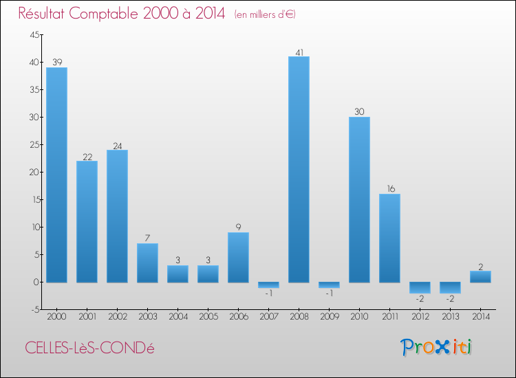 Evolution du résultat comptable pour la commune de CELLES-LèS-CONDé de 2000 à 2014 Evolution du résultat comptable pour CELLES-LèS-CONDé de 2000 à 2014