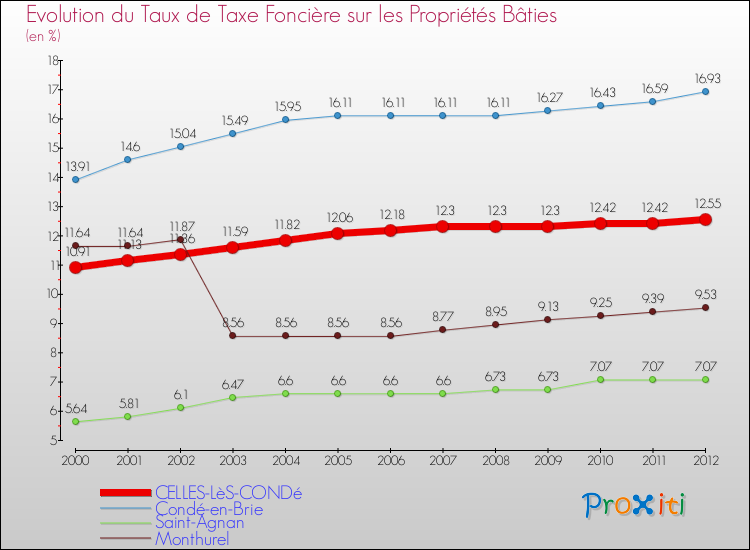 Evolution du taux de la taxe foncière sur le bati pour CELLES-LèS-CONDé et les communes proches de 2000 à 2012 Comparaison des taux de taxe foncière sur le bati pour CELLES-LèS-CONDé et les communes voisines de 2000 à 2012