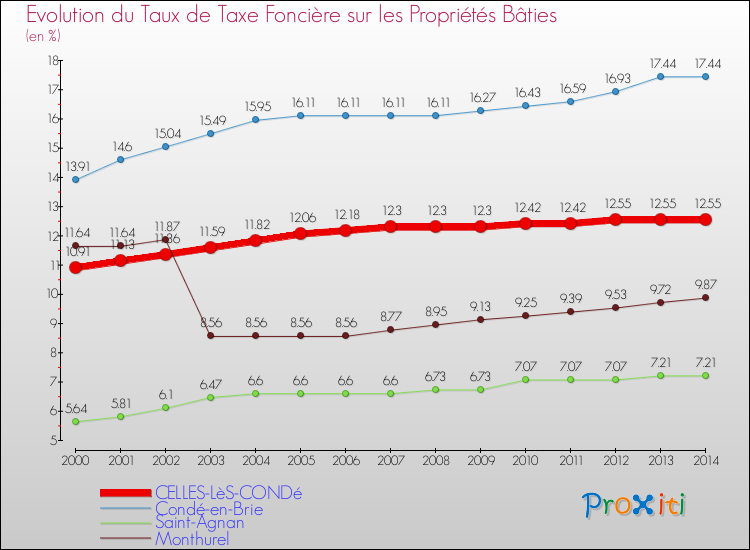 Evolution du taux de la taxe foncière sur le bati pour CELLES-LèS-CONDé et les communes proches de 2000 à 2014 Comparaison des taux de taxe foncière sur le bati pour CELLES-LèS-CONDé et les communes voisines de 2000 à 2014