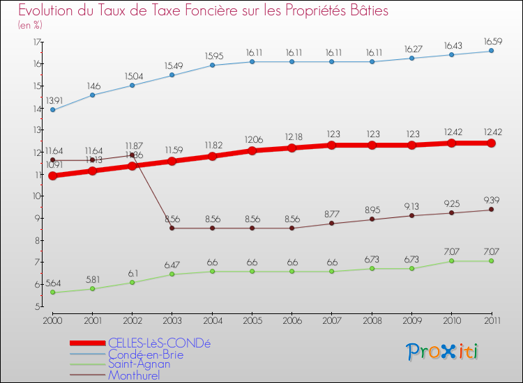Evolution du taux de la taxe foncière sur le bati pour CELLES-LèS-CONDé et les communes proches Comparaison des taux de taxe foncière sur le bati pour CELLES-LèS-CONDé et les communes voisines