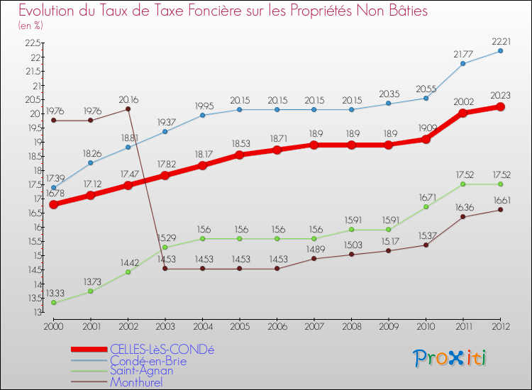 Evolution du taux de la taxe foncière sur les immeubles et terrains non batis pour CELLES-LèS-CONDé et les communes proches de 2000 à 2012 Comparaison des taux de la taxe foncière sur les immeubles et terrains non batis pour CELLES-LèS-CONDé et les communes voisines de 2000 à 2012