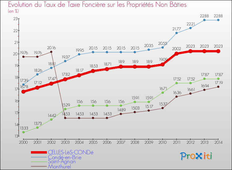 Evolution du taux de la taxe foncière sur les immeubles et terrains non batis pour CELLES-LèS-CONDé et les communes proches de 2000 à 2014 Comparaison des taux de la taxe foncière sur les immeubles et terrains non batis pour CELLES-LèS-CONDé et les communes voisines de 2000 à 2014