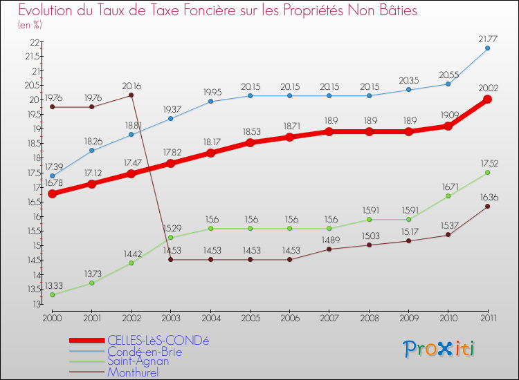 Evolution du taux de la taxe foncière sur les immeubles et terrains non batis pour CELLES-LèS-CONDé et les communes proches Comparaison des taux de la taxe foncière sur les immeubles et terrains non batis pour CELLES-LèS-CONDé et les communes voisines