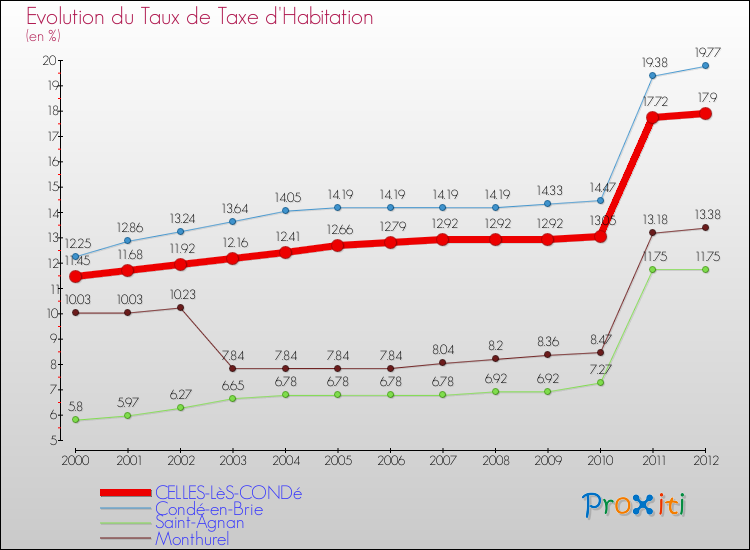 Evolution du taux de la taxe d'habitation pour CELLES-LèS-CONDé et les communes proches Comparaison des taux de la taxe d'habitation pour CELLES-LèS-CONDé et les communes voisines