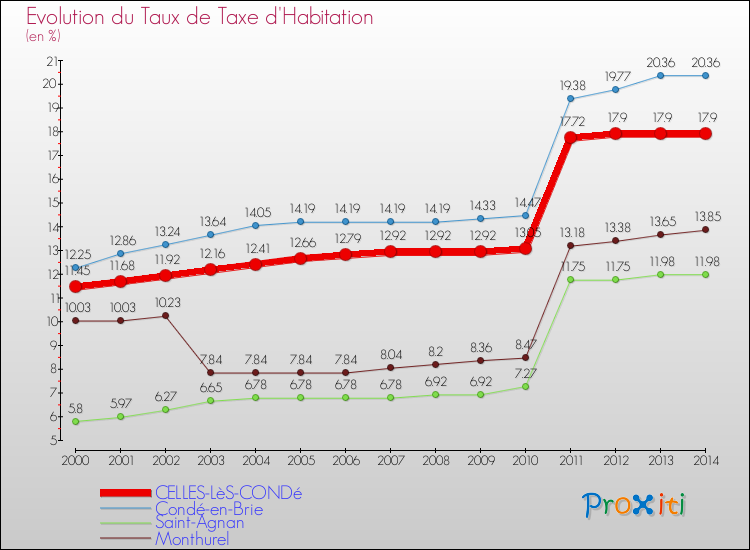 Evolution du taux de la taxe d'habitation pour CELLES-LèS-CONDé et les communes proches de 2000 à 2014 Comparaison des taux de la taxe d'habitation pour CELLES-LèS-CONDé et les communes voisines de 2000 à 2014