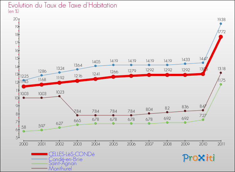 Evolution du taux de la taxe d'habitation pour CELLES-LèS-CONDé et les communes proches Comparaison des taux de la taxe d'habitation pour CELLES-LèS-CONDé et les communes voisines