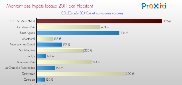 Montant des impôts locaux par Habitant pour CELLES-LèS-CONDé et les communes proches Comparaison des impôts locaux par habitant pour CELLES-LèS-CONDé et les communes voisines