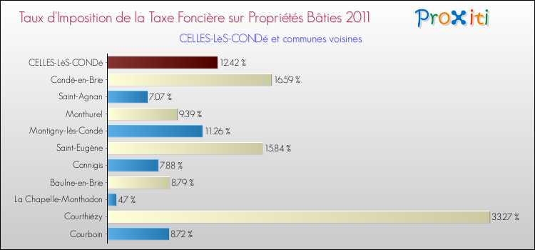 Taux d'imposition de la taxe foncière sur le bati 2011 pour CELLES-LèS-CONDé et les communes proches Comparaison des taux d'imposition de la taxe foncière sur le bati 2011 pour CELLES-LèS-CONDé et les communes voisines