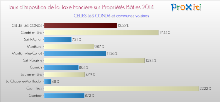 Taux d'imposition de la taxe foncière sur le bati 2014 pour CELLES-LèS-CONDé et les communes proches Comparaison des taux d'imposition de la taxe foncière sur le bati 2014 pour CELLES-LèS-CONDé et les communes voisines