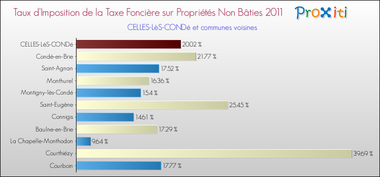 Taux d'imposition de la taxe foncière sur les immeubles et terrains non batis 2011 pour CELLES-LèS-CONDé et les communes proches Comparaison des taux d'imposition de la taxe foncière sur les immeubles et terrains non batis 2011 pour CELLES-LèS-CONDé et les communes voisines