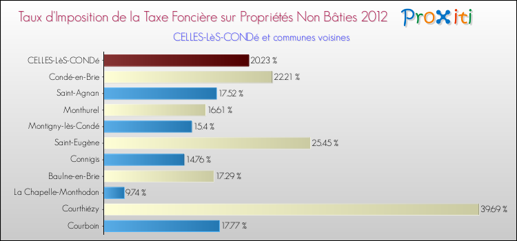 Taux d'imposition de la taxe foncière sur les immeubles et terrains non batis 2012 pour CELLES-LèS-CONDé et les communes proches Comparaison des taux d'imposition de la taxe foncière sur les immeubles et terrains non batis 2012 pour CELLES-LèS-CONDé et les communes voisines