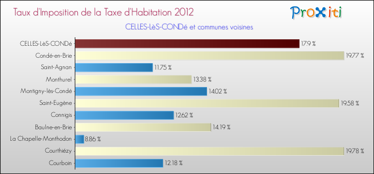 Taux d'imposition de la taxe d'habitation 2012 pour CELLES-LèS-CONDé et les communes proches Comparaison des taux d'imposition de la taxe d'habitation 2012 pour CELLES-LèS-CONDé et les communes voisines