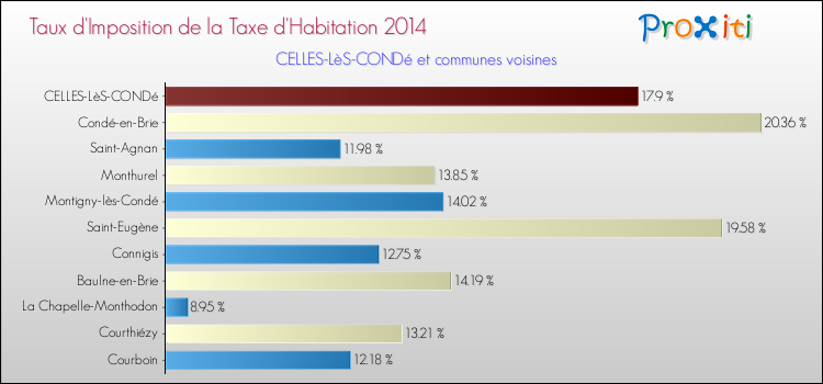 Taux d'imposition de la taxe d'habitation 2014 pour CELLES-LèS-CONDé et les communes proches Comparaison des taux d'imposition de la taxe d'habitation 2014 pour CELLES-LèS-CONDé et les communes voisines
