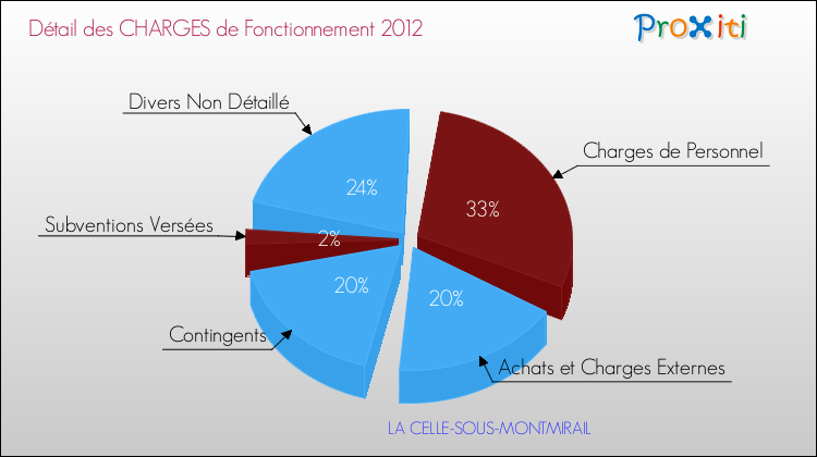 Décomposition des Charges de Fonctionnement 2012 de la commune de LA CELLE-SOUS-MONTMIRAIL Charges de Fonctionnement 2012 pour la commune de LA CELLE-SOUS-MONTMIRAIL