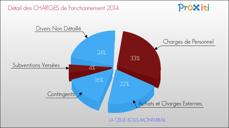 Décomposition des Charges de Fonctionnement 2014 de la commune de LA CELLE-SOUS-MONTMIRAIL Charges de Fonctionnement 2014 pour la commune de LA CELLE-SOUS-MONTMIRAIL