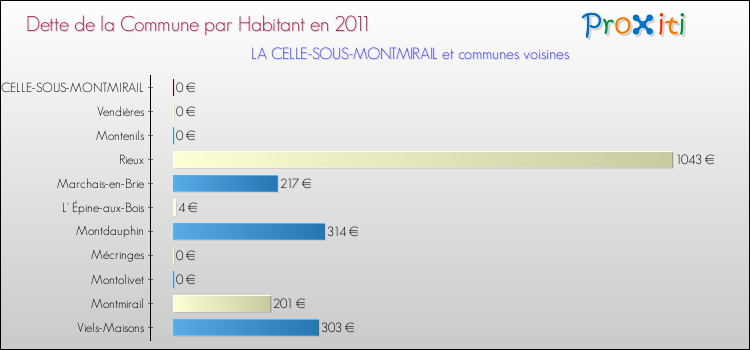 Dette par habitant de la commune en 2011 pour LA CELLE-SOUS-MONTMIRAIL et les communes proches Comparaison de la dette par habitant de la commune en 2011 pour LA CELLE-SOUS-MONTMIRAIL et les communes voisines