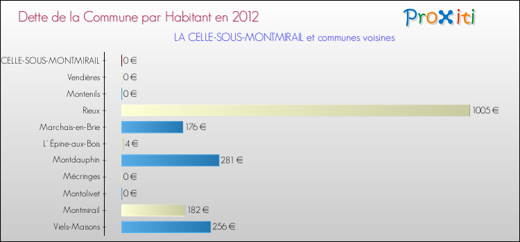 Dette par habitant de la commune en 2012 pour LA CELLE-SOUS-MONTMIRAIL et les communes proches Comparaison de la dette par habitant de la commune en 2012 pour LA CELLE-SOUS-MONTMIRAIL et les communes voisines