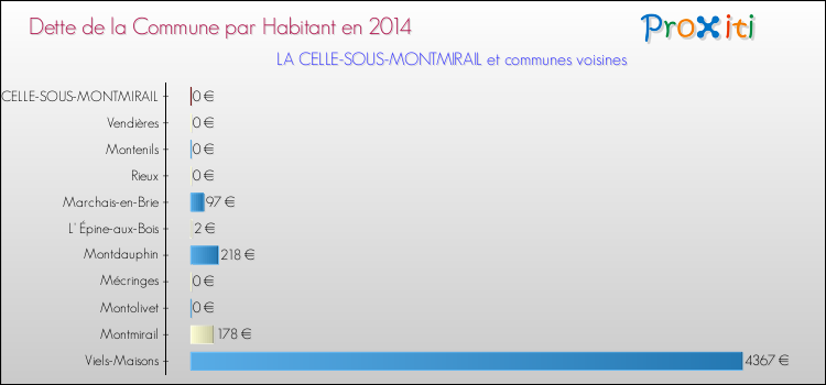 Dette par habitant de la commune en 2014 pour LA CELLE-SOUS-MONTMIRAIL et les communes proches Comparaison de la dette par habitant de la commune en 2014 pour LA CELLE-SOUS-MONTMIRAIL et les communes voisines