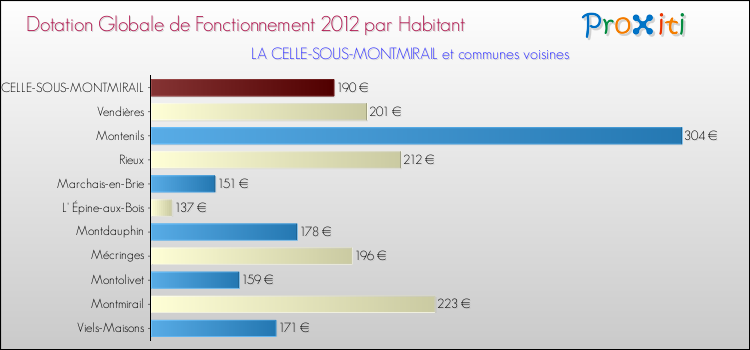 Montant des dotations globales de fonctionnement DGF par Habitant pour LA CELLE-SOUS-MONTMIRAIL et les communes proches Comparaison des des dotations globales de fonctionnement DGF par habitant pour LA CELLE-SOUS-MONTMIRAIL et les communes voisines