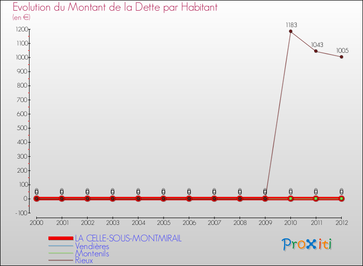 Evolution de la dette par habitant pour la commune de LA CELLE-SOUS-MONTMIRAIL et les communes proches de 2000 à 2012 Comparaison de la dette par habitant pour LA CELLE-SOUS-MONTMIRAIL et les communes voisines de 2000 à 2012