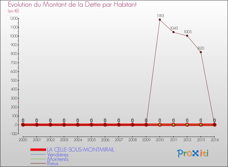 Evolution de la dette par habitant pour la commune de LA CELLE-SOUS-MONTMIRAIL et les communes proches de 2000 à 2014 Comparaison de la dette par habitant pour LA CELLE-SOUS-MONTMIRAIL et les communes voisines de 2000 à 2014