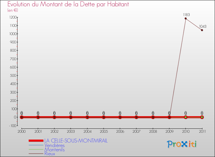 Evolution de la dette par habitant pour la commune de LA CELLE-SOUS-MONTMIRAIL et les communes proches Comparaison de la dette par habitant pour LA CELLE-SOUS-MONTMIRAIL et les communes voisines