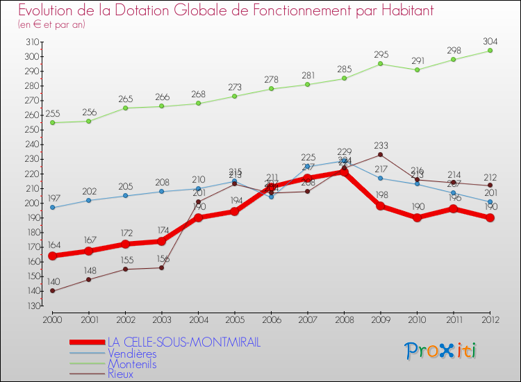 Evolution et montant de la dotation globale de fonctionnement par Habitant pour LA CELLE-SOUS-MONTMIRAIL et les communes proches Comparaison des dotations globales de fonctionnement par habitant pour LA CELLE-SOUS-MONTMIRAIL et les communes voisines