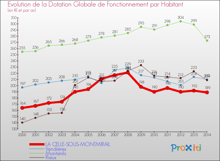 Evolution et montant de la dotation globale de fonctionnement par Habitant pour LA CELLE-SOUS-MONTMIRAIL et les communes proches de 2000 à 2014. Comparaison des dotations globales de fonctionnement par habitant pour LA CELLE-SOUS-MONTMIRAIL et les communes voisines de 2000 à 2014.